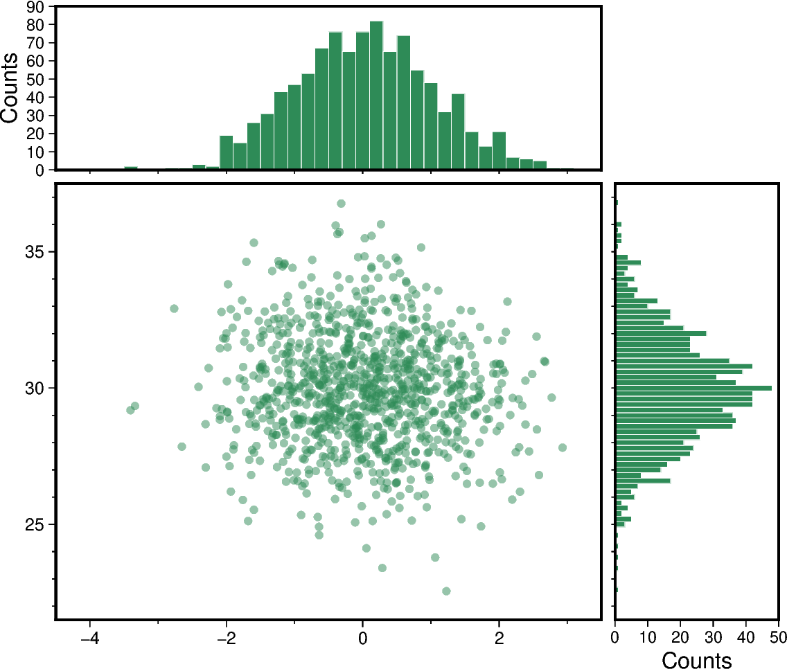 scatter and histograms